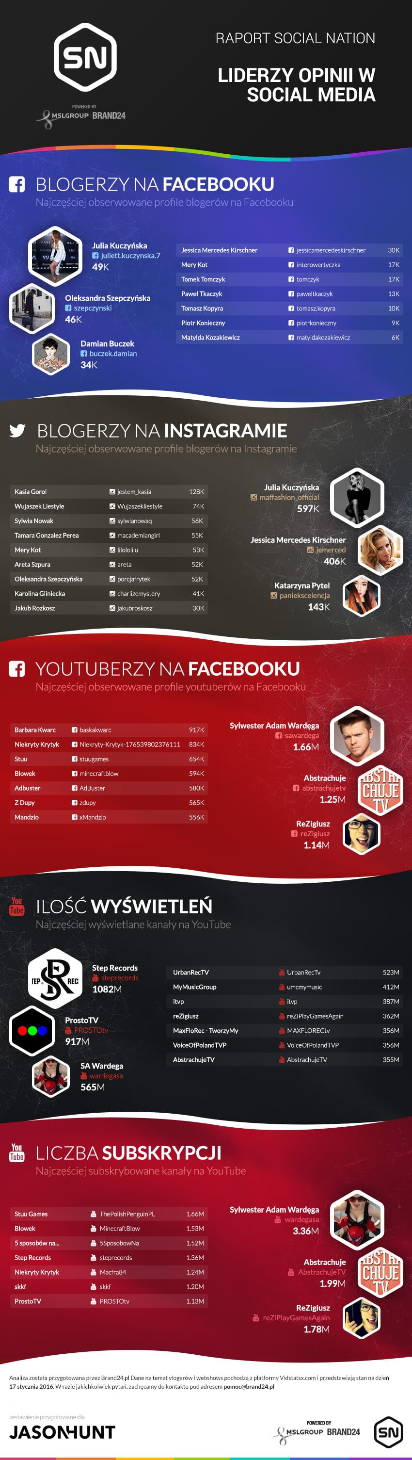 Blogerzy i vlogerzy