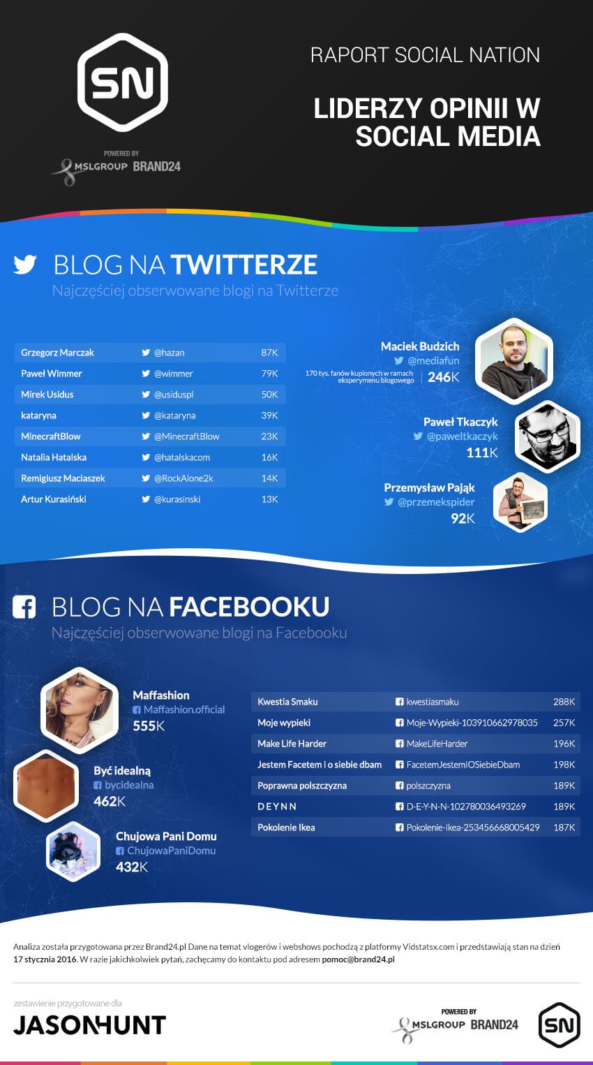 Blogi