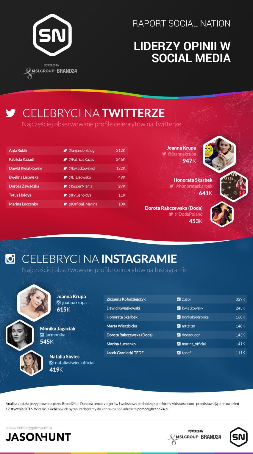 Celebryci