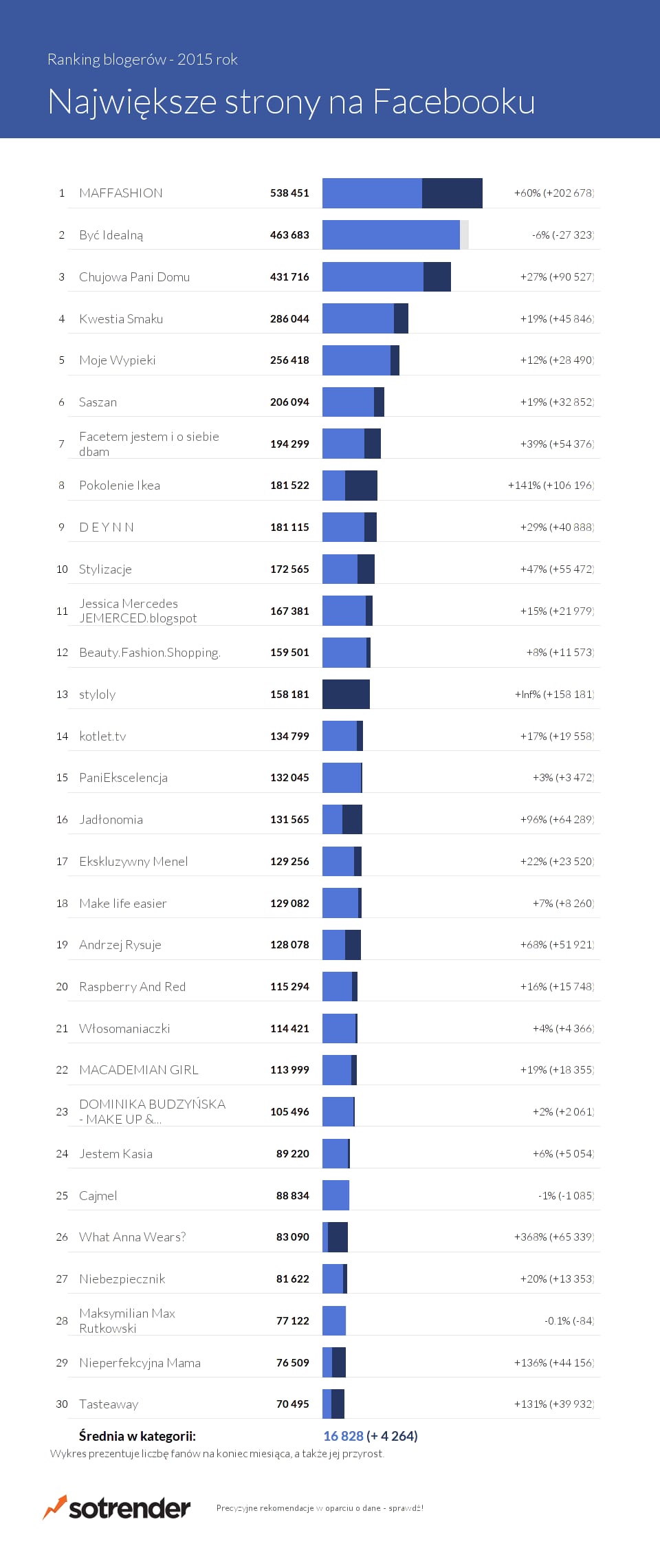 Facebook - największe strony