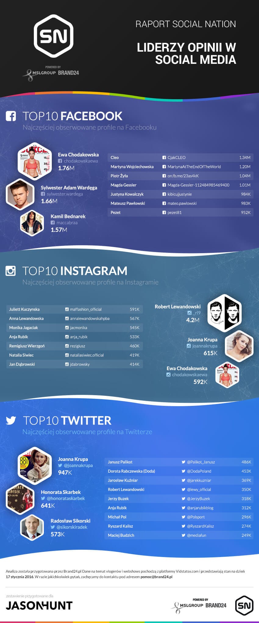 Top 10