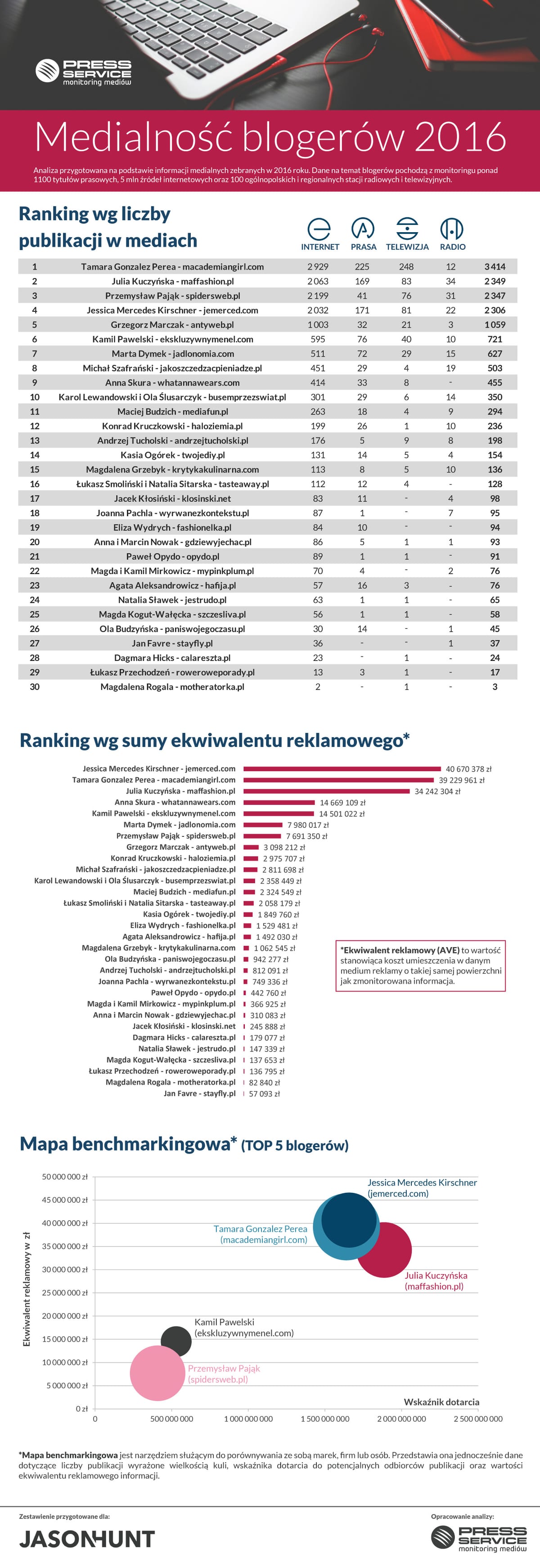 medialnosc_blogerow_2016