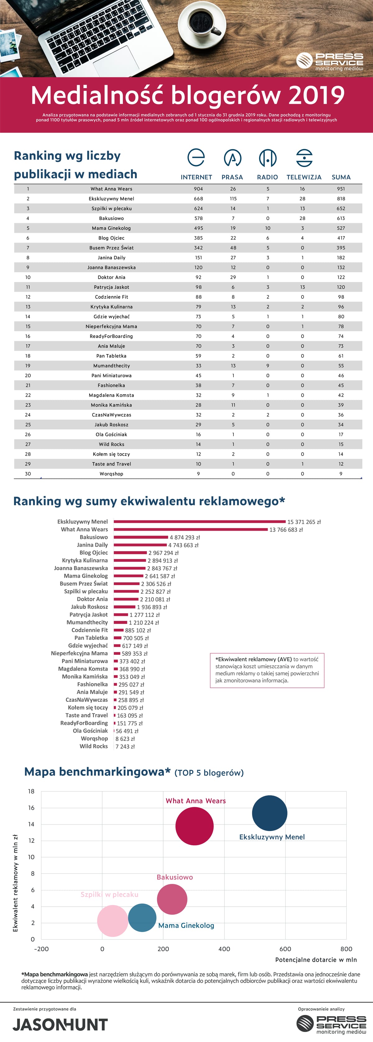Medialność blogerów 2019 - infografika
