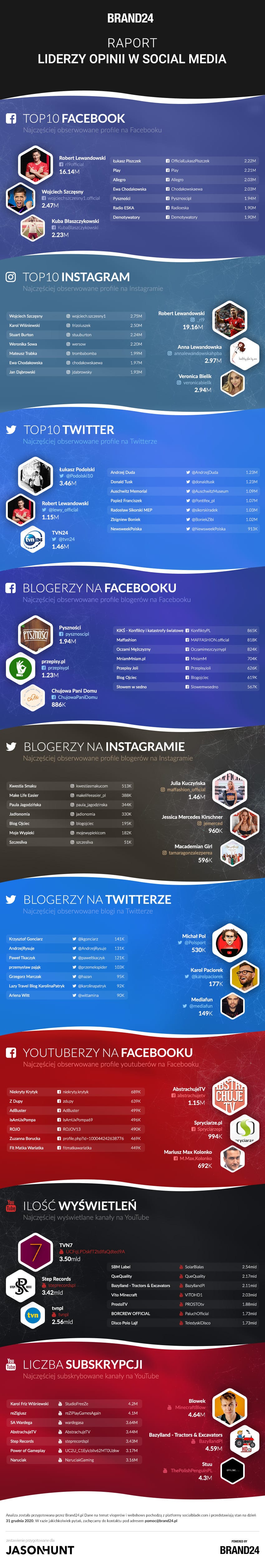 Brand24 - Ranking Blogerów 2020
