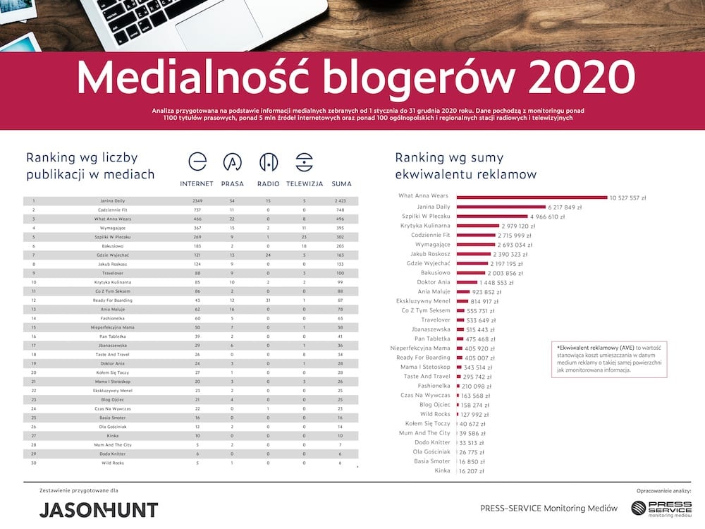 Medialność blogerów 2020 - infografika