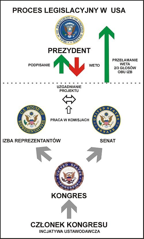 500px-proces_ustawodawczy_usa